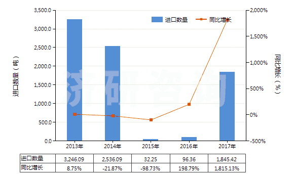 2013-2017年中國其他僅含硝基或亞硝基的衍生物(HS29042090)進(jìn)口量及增速統(tǒng)計(jì)